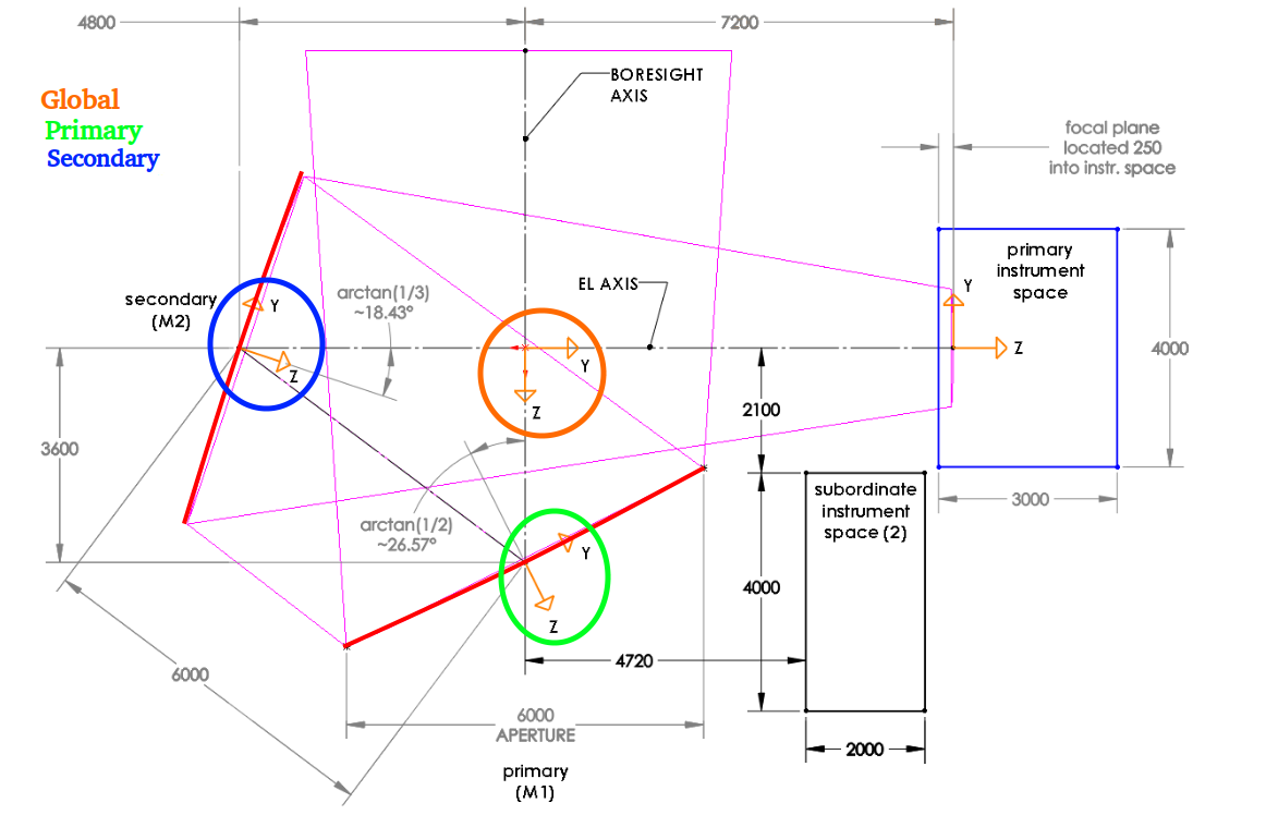 Diagram describing the Optical coordinate systems